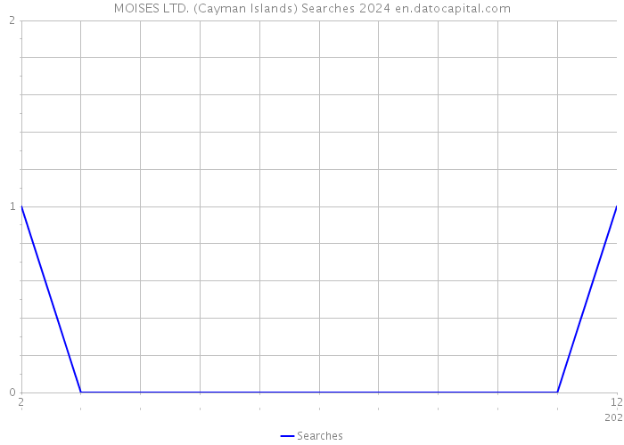 MOISES LTD. (Cayman Islands) Searches 2024 