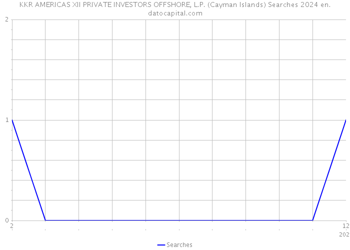 KKR AMERICAS XII PRIVATE INVESTORS OFFSHORE, L.P. (Cayman Islands) Searches 2024 