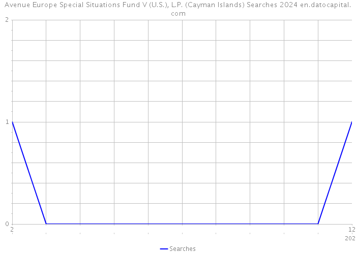 Avenue Europe Special Situations Fund V (U.S.), L.P. (Cayman Islands) Searches 2024 