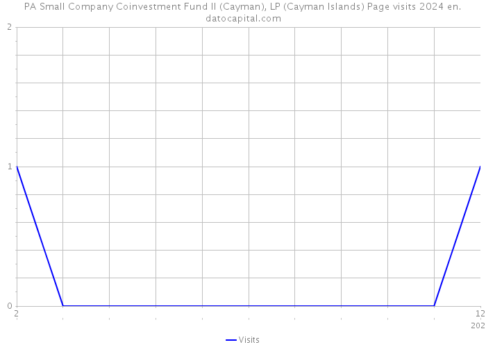 PA Small Company Coinvestment Fund II (Cayman), LP (Cayman Islands) Page visits 2024 