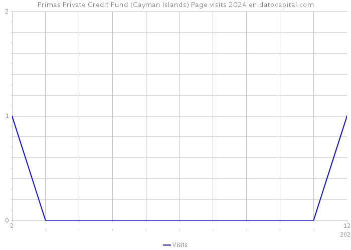 Primas Private Credit Fund (Cayman Islands) Page visits 2024 