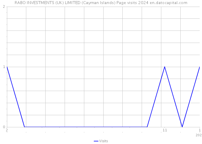RABO INVESTMENTS (UK) LIMITED (Cayman Islands) Page visits 2024 