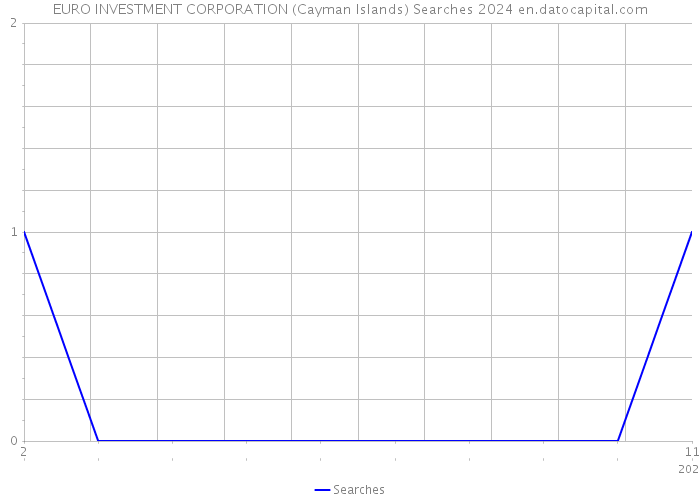 EURO INVESTMENT CORPORATION (Cayman Islands) Searches 2024 