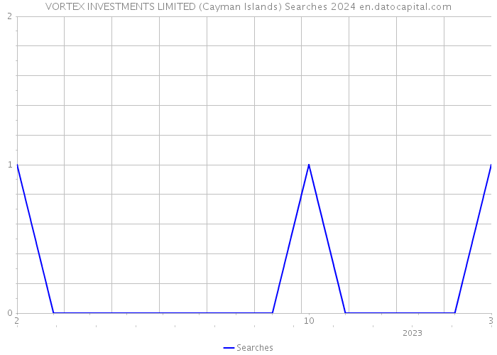 VORTEX INVESTMENTS LIMITED (Cayman Islands) Searches 2024 