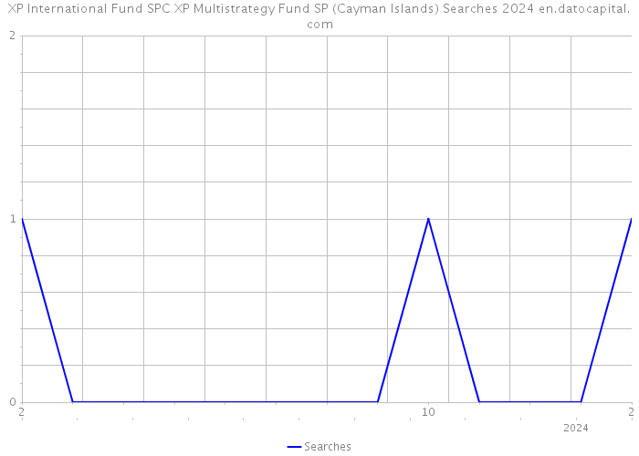 XP International Fund SPC XP Multistrategy Fund SP (Cayman Islands) Searches 2024 