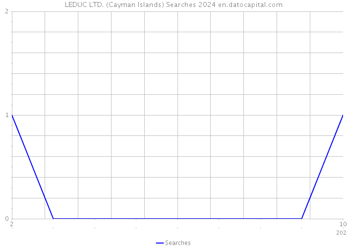LEDUC LTD. (Cayman Islands) Searches 2024 