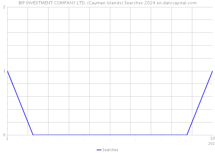 BIP INVESTMENT COMPANY LTD. (Cayman Islands) Searches 2024 