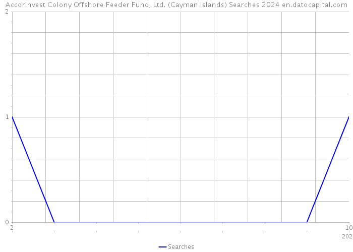AccorInvest Colony Offshore Feeder Fund, Ltd. (Cayman Islands) Searches 2024 