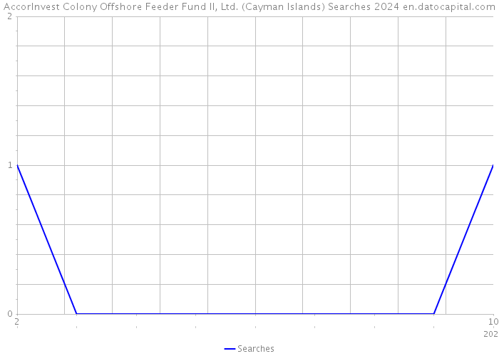 AccorInvest Colony Offshore Feeder Fund II, Ltd. (Cayman Islands) Searches 2024 