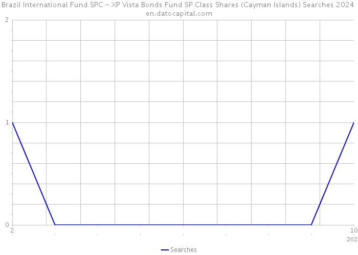 Brazil International Fund SPC - XP Vista Bonds Fund SP Class Shares (Cayman Islands) Searches 2024 
