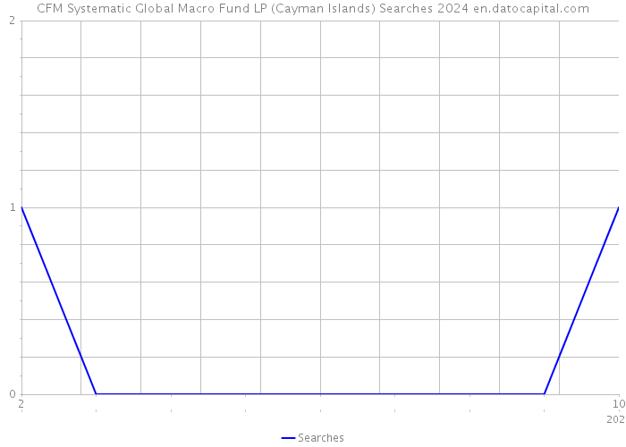CFM Systematic Global Macro Fund LP (Cayman Islands) Searches 2024 