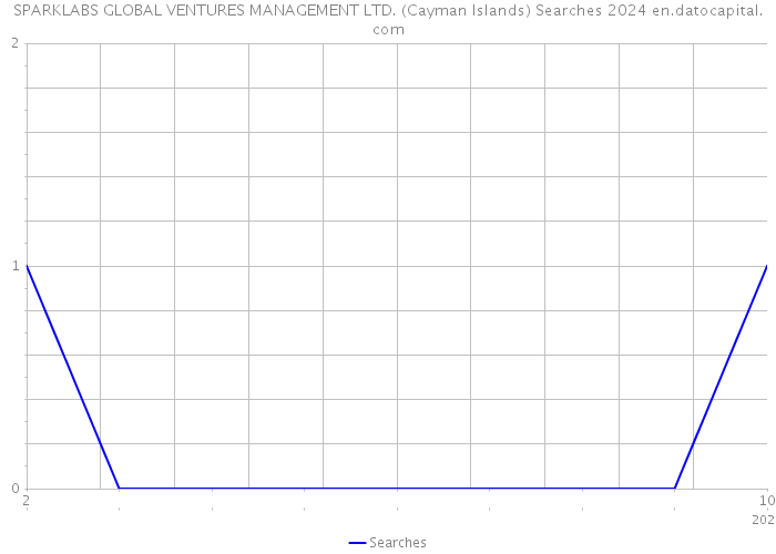 SPARKLABS GLOBAL VENTURES MANAGEMENT LTD. (Cayman Islands) Searches 2024 