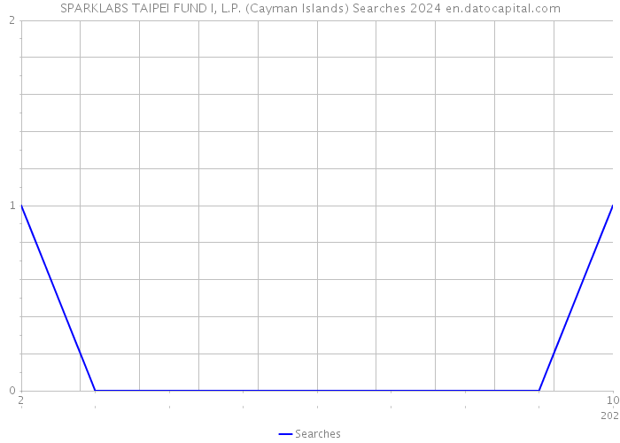 SPARKLABS TAIPEI FUND I, L.P. (Cayman Islands) Searches 2024 