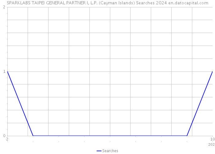 SPARKLABS TAIPEI GENERAL PARTNER I, L.P. (Cayman Islands) Searches 2024 