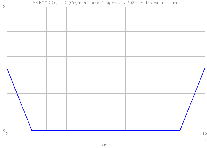 LAMEGO CO., LTD. (Cayman Islands) Page visits 2024 