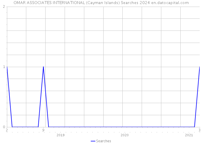 OMAR ASSOCIATES INTERNATIONAL (Cayman Islands) Searches 2024 