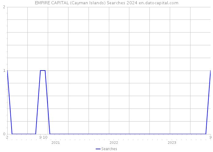 EMPIRE CAPITAL (Cayman Islands) Searches 2024 