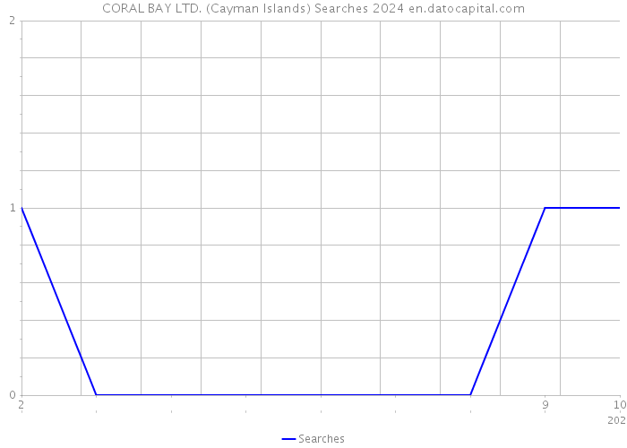 CORAL BAY LTD. (Cayman Islands) Searches 2024 