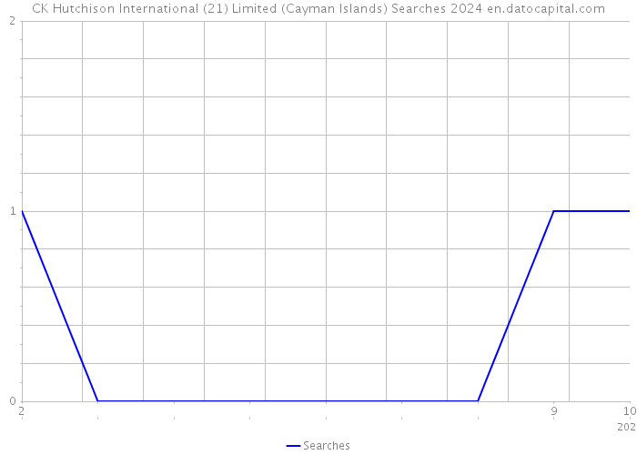 CK Hutchison International (21) Limited (Cayman Islands) Searches 2024 