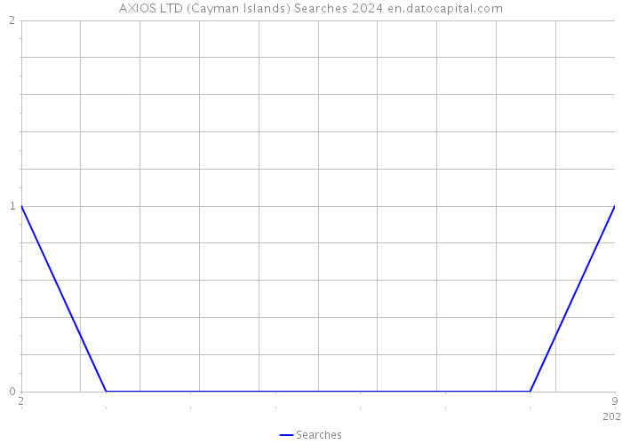 AXIOS LTD (Cayman Islands) Searches 2024 