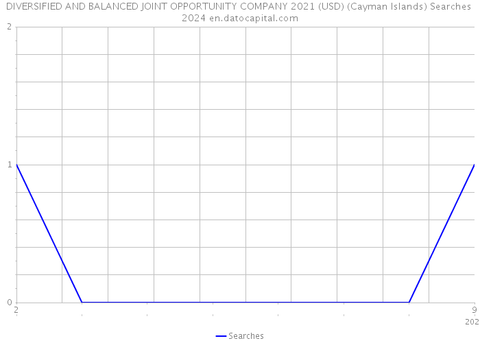 DIVERSIFIED AND BALANCED JOINT OPPORTUNITY COMPANY 2021 (USD) (Cayman Islands) Searches 2024 