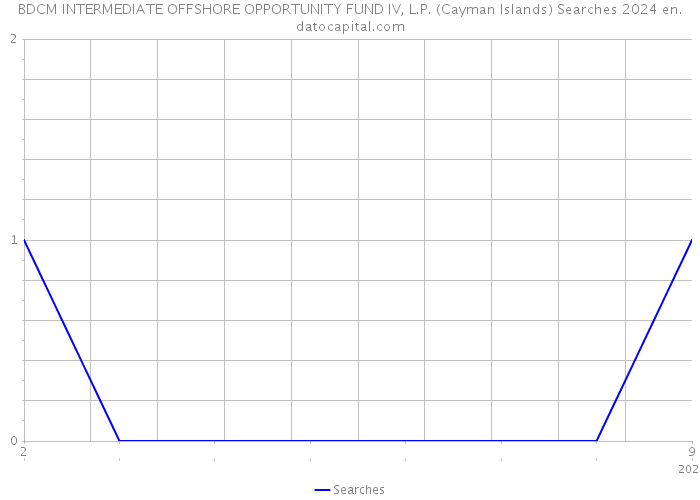 BDCM INTERMEDIATE OFFSHORE OPPORTUNITY FUND IV, L.P. (Cayman Islands) Searches 2024 