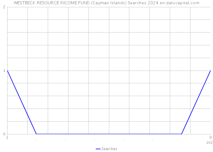 WESTBECK RESOURCE INCOME FUND (Cayman Islands) Searches 2024 