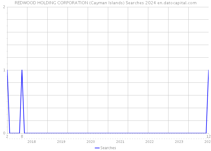 REDWOOD HOLDING CORPORATION (Cayman Islands) Searches 2024 