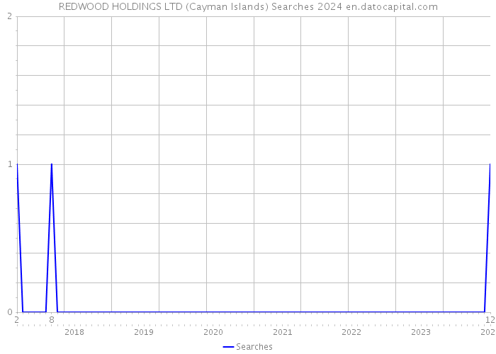 REDWOOD HOLDINGS LTD (Cayman Islands) Searches 2024 