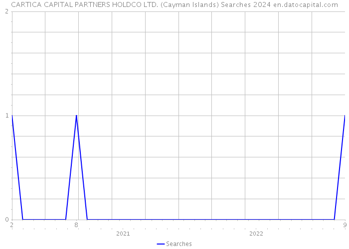 CARTICA CAPITAL PARTNERS HOLDCO LTD. (Cayman Islands) Searches 2024 