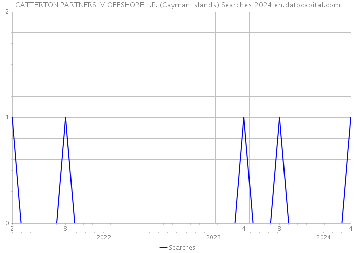 CATTERTON PARTNERS IV OFFSHORE L.P. (Cayman Islands) Searches 2024 