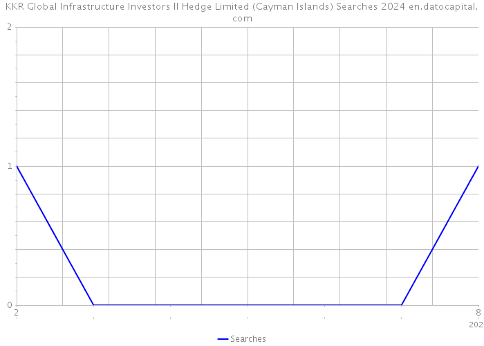 KKR Global Infrastructure Investors II Hedge Limited (Cayman Islands) Searches 2024 
