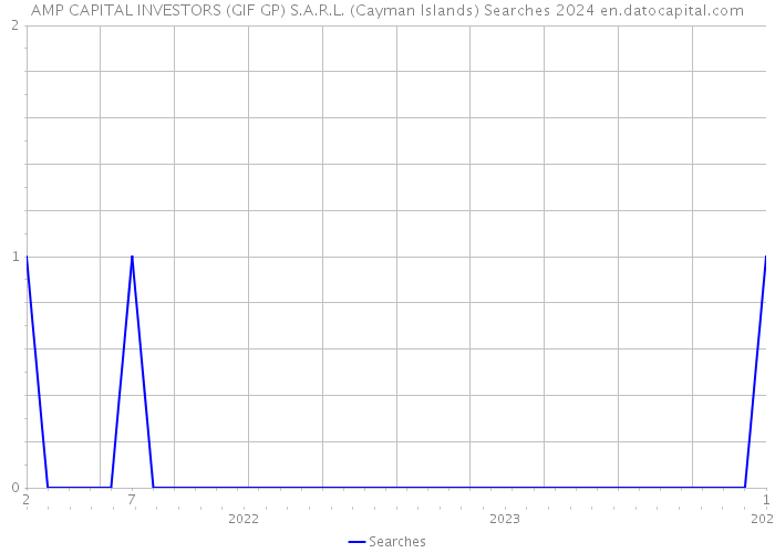 AMP CAPITAL INVESTORS (GIF GP) S.A.R.L. (Cayman Islands) Searches 2024 