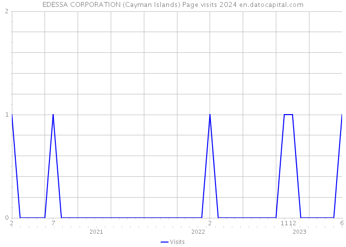 EDESSA CORPORATION (Cayman Islands) Page visits 2024 