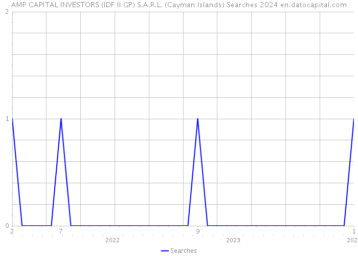 AMP CAPITAL INVESTORS (IDF II GP) S.A.R.L. (Cayman Islands) Searches 2024 