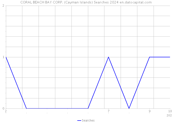CORAL BEACH BAY CORP. (Cayman Islands) Searches 2024 