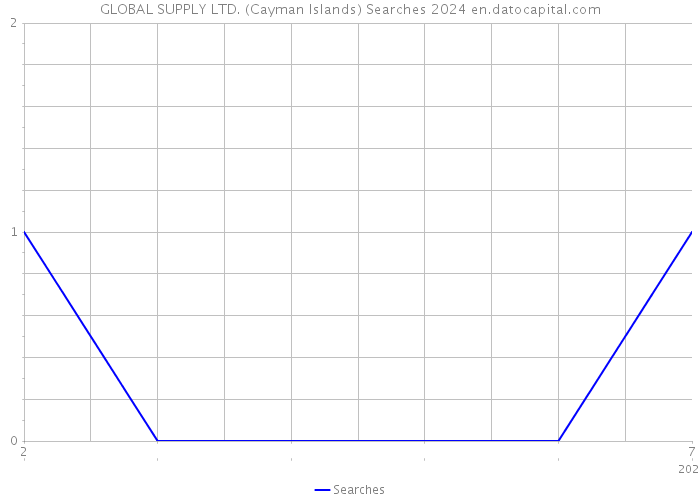 GLOBAL SUPPLY LTD. (Cayman Islands) Searches 2024 