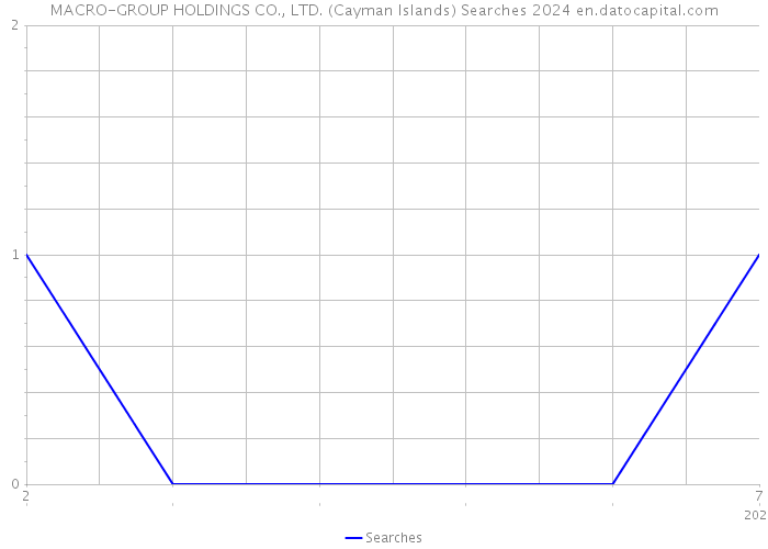 MACRO-GROUP HOLDINGS CO., LTD. (Cayman Islands) Searches 2024 