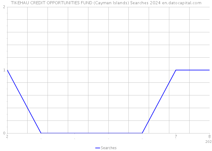 TIKEHAU CREDIT OPPORTUNITIES FUND (Cayman Islands) Searches 2024 