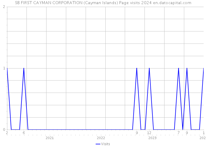 SB FIRST CAYMAN CORPORATION (Cayman Islands) Page visits 2024 
