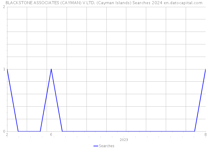 BLACKSTONE ASSOCIATES (CAYMAN) V LTD. (Cayman Islands) Searches 2024 