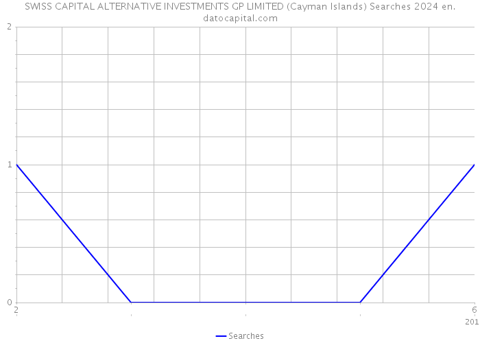 SWISS CAPITAL ALTERNATIVE INVESTMENTS GP LIMITED (Cayman Islands) Searches 2024 
