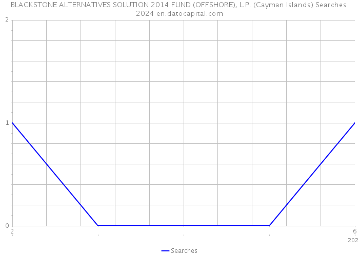 BLACKSTONE ALTERNATIVES SOLUTION 2014 FUND (OFFSHORE), L.P. (Cayman Islands) Searches 2024 