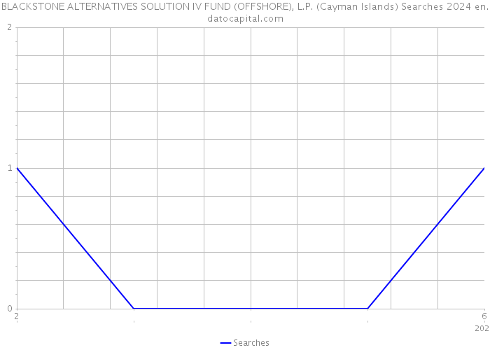 BLACKSTONE ALTERNATIVES SOLUTION IV FUND (OFFSHORE), L.P. (Cayman Islands) Searches 2024 