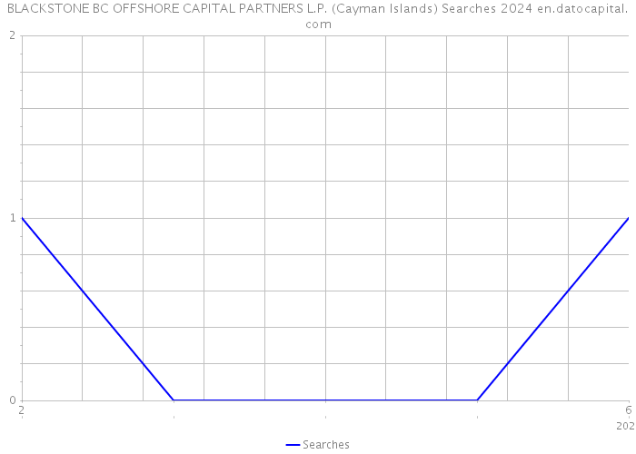 BLACKSTONE BC OFFSHORE CAPITAL PARTNERS L.P. (Cayman Islands) Searches 2024 