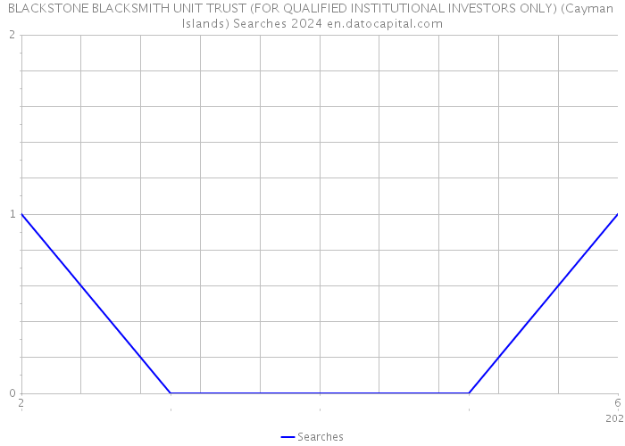 BLACKSTONE BLACKSMITH UNIT TRUST (FOR QUALIFIED INSTITUTIONAL INVESTORS ONLY) (Cayman Islands) Searches 2024 