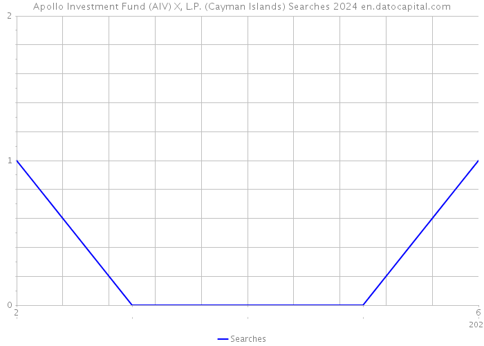 Apollo Investment Fund (AIV) X, L.P. (Cayman Islands) Searches 2024 
