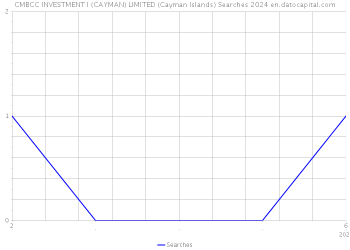 CMBCC INVESTMENT I (CAYMAN) LIMITED (Cayman Islands) Searches 2024 