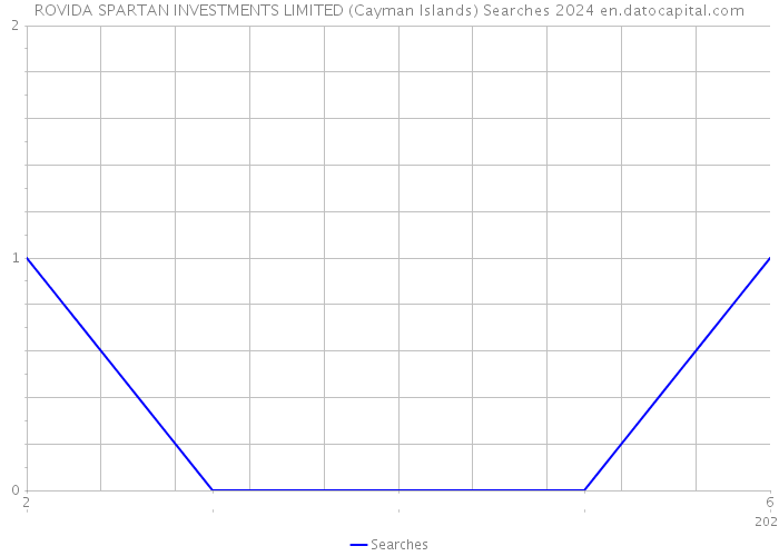 ROVIDA SPARTAN INVESTMENTS LIMITED (Cayman Islands) Searches 2024 