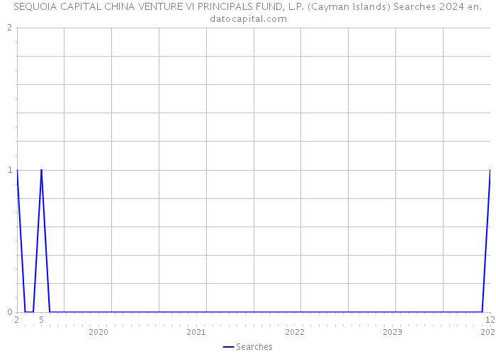 SEQUOIA CAPITAL CHINA VENTURE VI PRINCIPALS FUND, L.P. (Cayman Islands) Searches 2024 